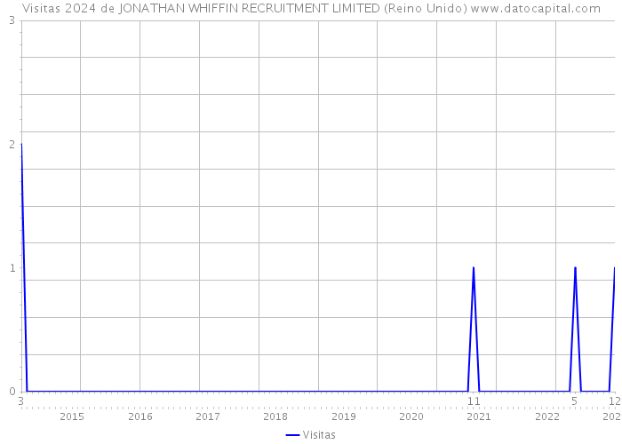 Visitas 2024 de JONATHAN WHIFFIN RECRUITMENT LIMITED (Reino Unido) 