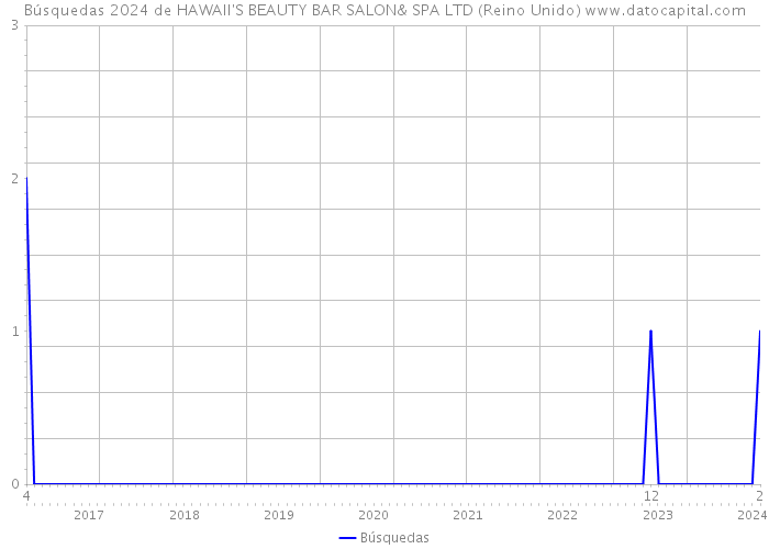 Búsquedas 2024 de HAWAII'S BEAUTY BAR SALON& SPA LTD (Reino Unido) 