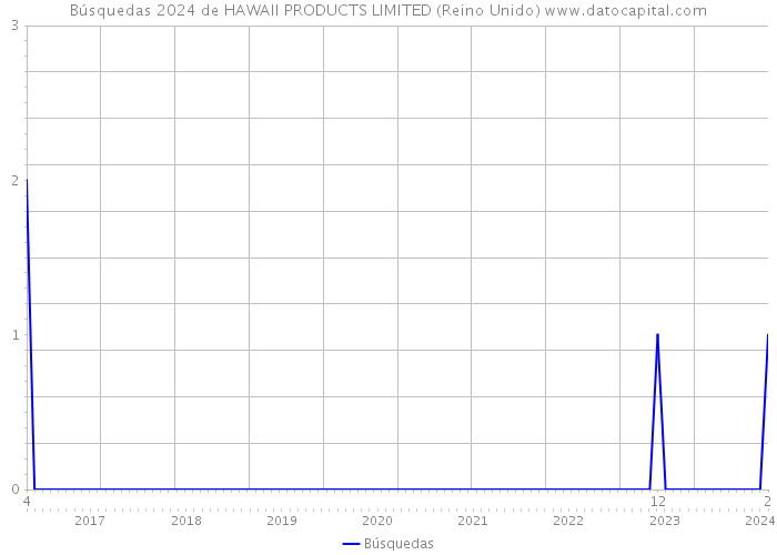 Búsquedas 2024 de HAWAII PRODUCTS LIMITED (Reino Unido) 