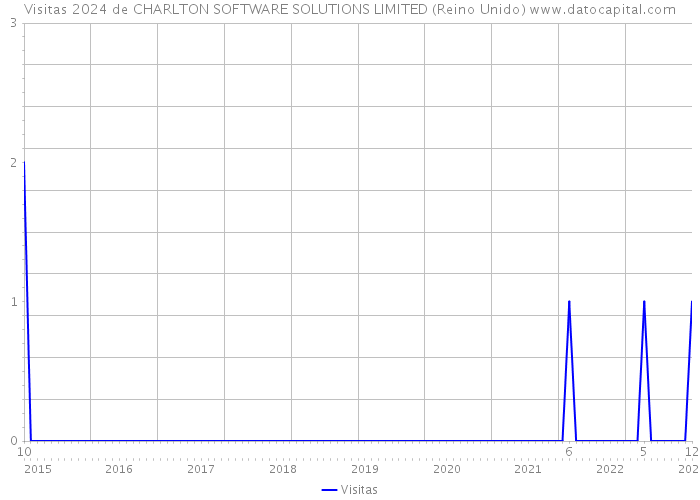 Visitas 2024 de CHARLTON SOFTWARE SOLUTIONS LIMITED (Reino Unido) 