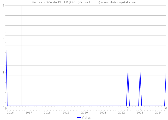 Visitas 2024 de PETER JOPE (Reino Unido) 