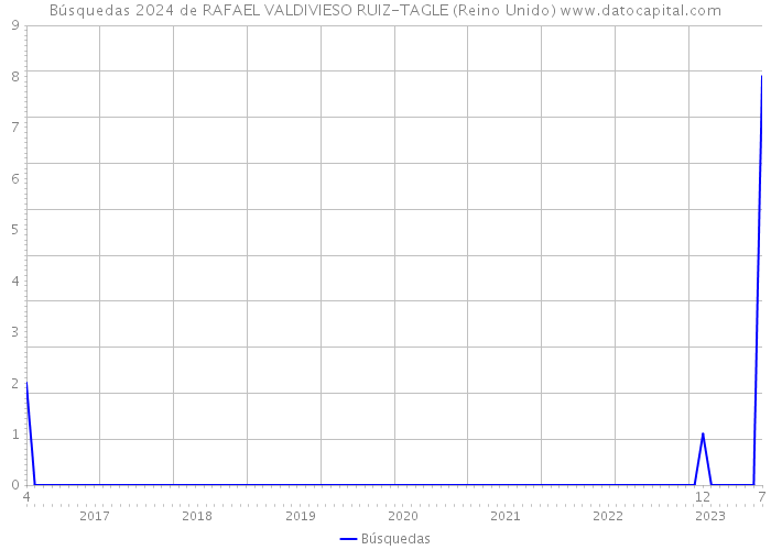 Búsquedas 2024 de RAFAEL VALDIVIESO RUIZ-TAGLE (Reino Unido) 