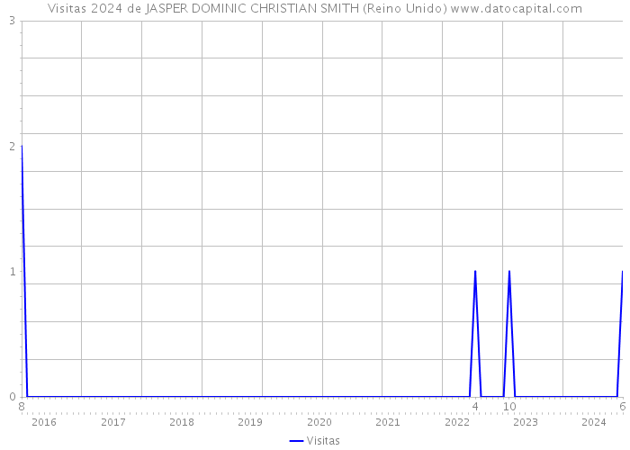 Visitas 2024 de JASPER DOMINIC CHRISTIAN SMITH (Reino Unido) 