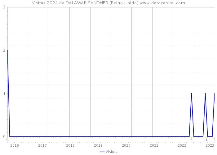 Visitas 2024 de DALAWAR SANDHER (Reino Unido) 