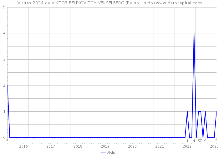 Visitas 2024 de VIKTOR FELIXOVITCH VEKSELBERG (Reino Unido) 