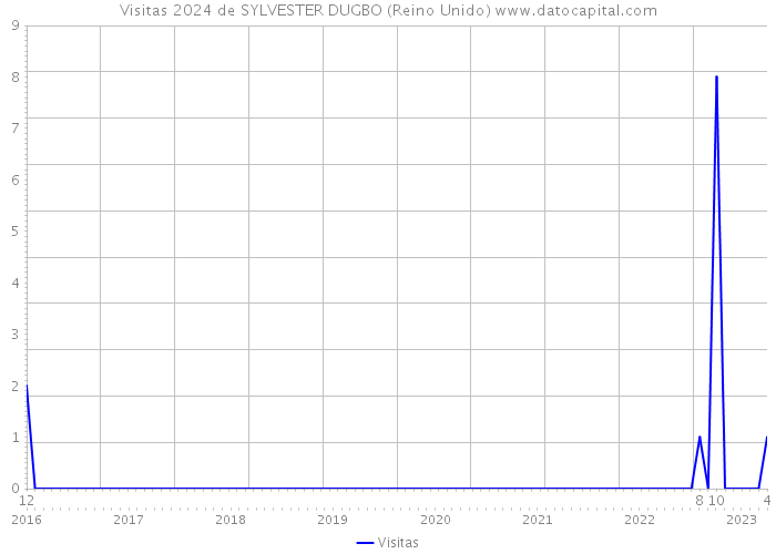 Visitas 2024 de SYLVESTER DUGBO (Reino Unido) 