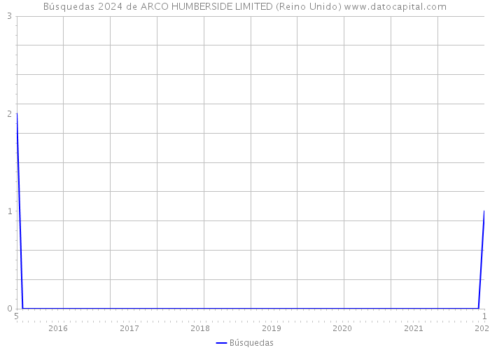 Búsquedas 2024 de ARCO HUMBERSIDE LIMITED (Reino Unido) 