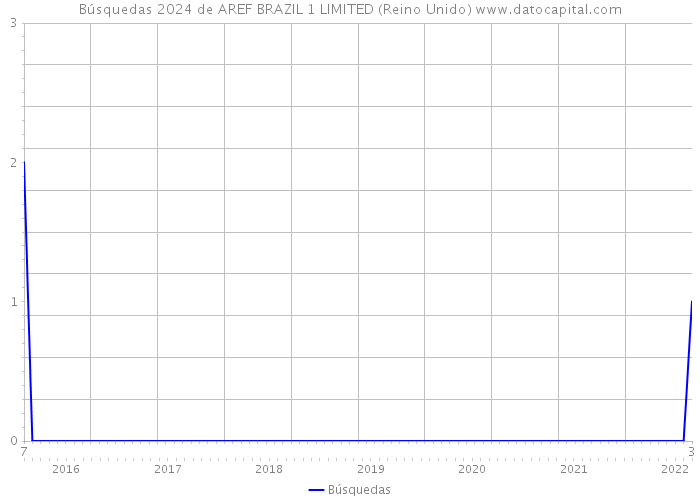 Búsquedas 2024 de AREF BRAZIL 1 LIMITED (Reino Unido) 