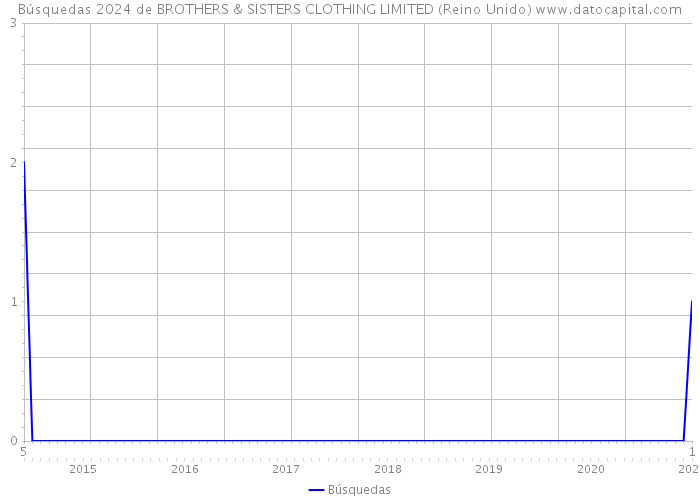 Búsquedas 2024 de BROTHERS & SISTERS CLOTHING LIMITED (Reino Unido) 