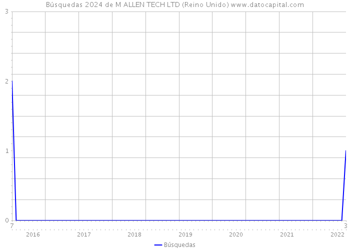 Búsquedas 2024 de M ALLEN TECH LTD (Reino Unido) 