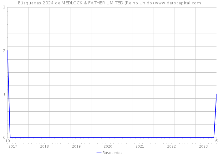 Búsquedas 2024 de MEDLOCK & FATHER LIMITED (Reino Unido) 
