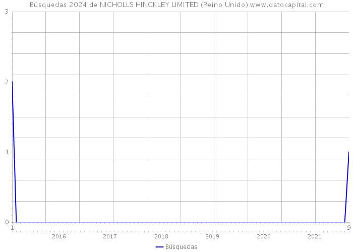 Búsquedas 2024 de NICHOLLS HINCKLEY LIMITED (Reino Unido) 