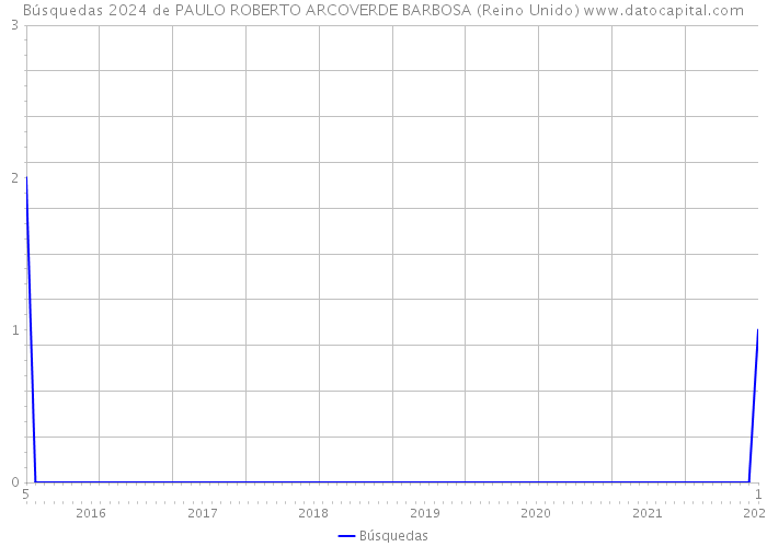 Búsquedas 2024 de PAULO ROBERTO ARCOVERDE BARBOSA (Reino Unido) 