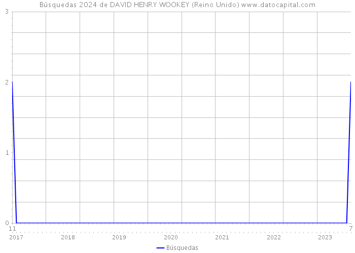 Búsquedas 2024 de DAVID HENRY WOOKEY (Reino Unido) 