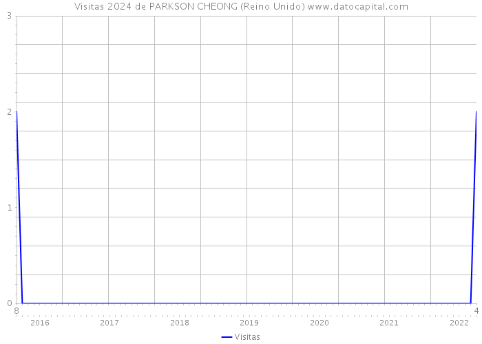 Visitas 2024 de PARKSON CHEONG (Reino Unido) 