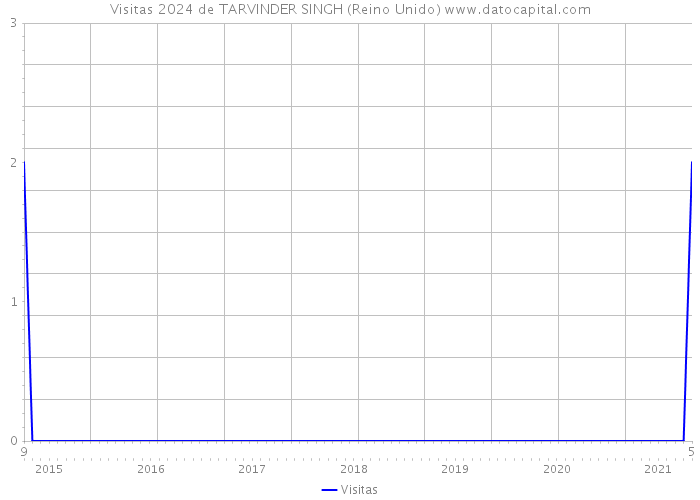 Visitas 2024 de TARVINDER SINGH (Reino Unido) 