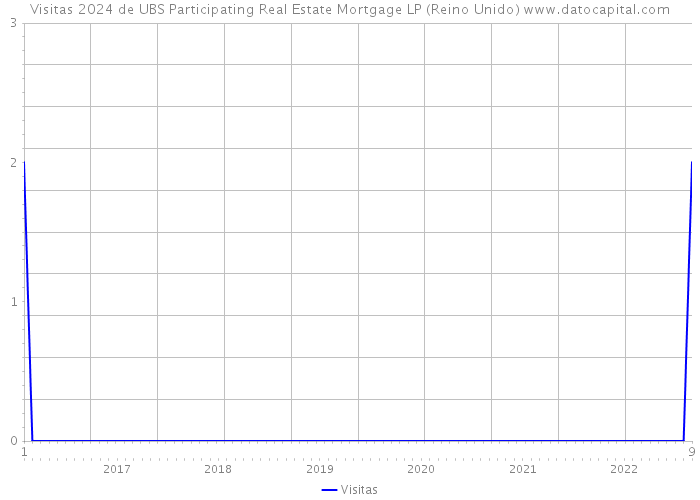 Visitas 2024 de UBS Participating Real Estate Mortgage LP (Reino Unido) 