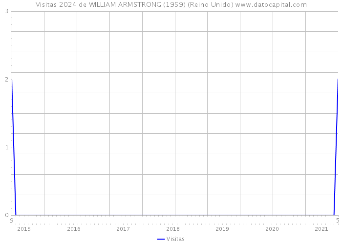 Visitas 2024 de WILLIAM ARMSTRONG (1959) (Reino Unido) 