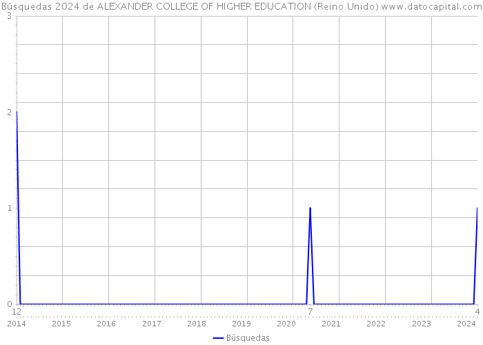 Búsquedas 2024 de ALEXANDER COLLEGE OF HIGHER EDUCATION (Reino Unido) 