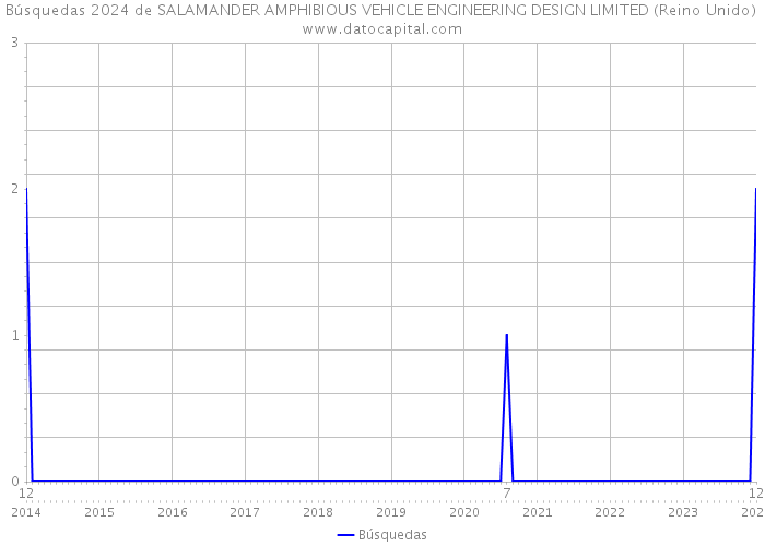 Búsquedas 2024 de SALAMANDER AMPHIBIOUS VEHICLE ENGINEERING DESIGN LIMITED (Reino Unido) 