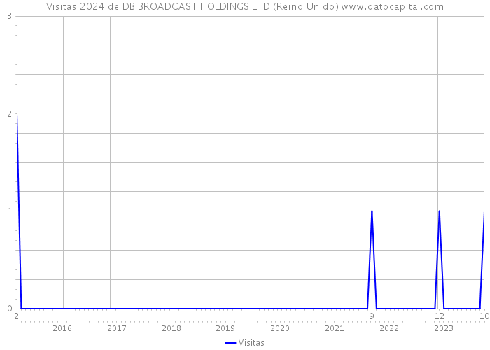 Visitas 2024 de DB BROADCAST HOLDINGS LTD (Reino Unido) 