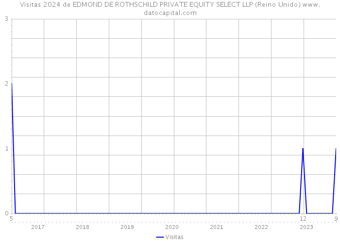 Visitas 2024 de EDMOND DE ROTHSCHILD PRIVATE EQUITY SELECT LLP (Reino Unido) 