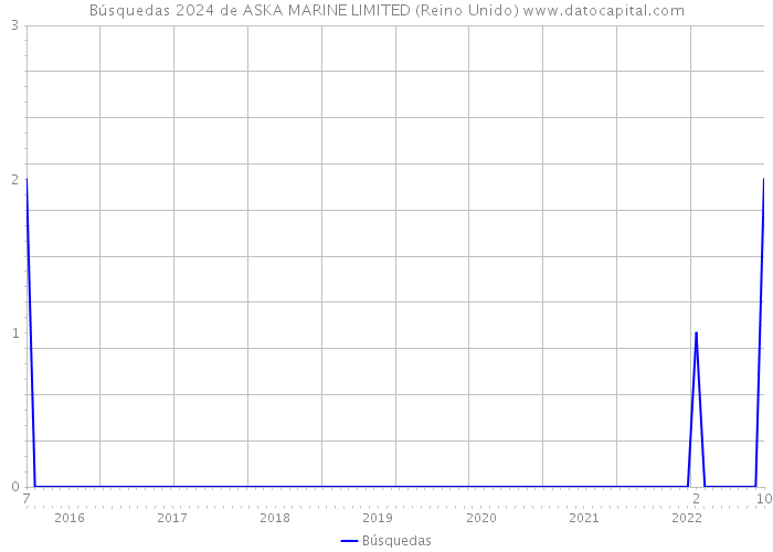 Búsquedas 2024 de ASKA MARINE LIMITED (Reino Unido) 