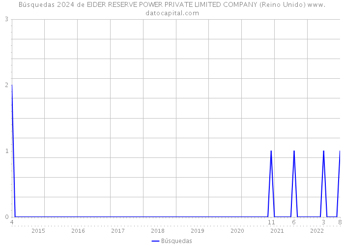 Búsquedas 2024 de EIDER RESERVE POWER PRIVATE LIMITED COMPANY (Reino Unido) 