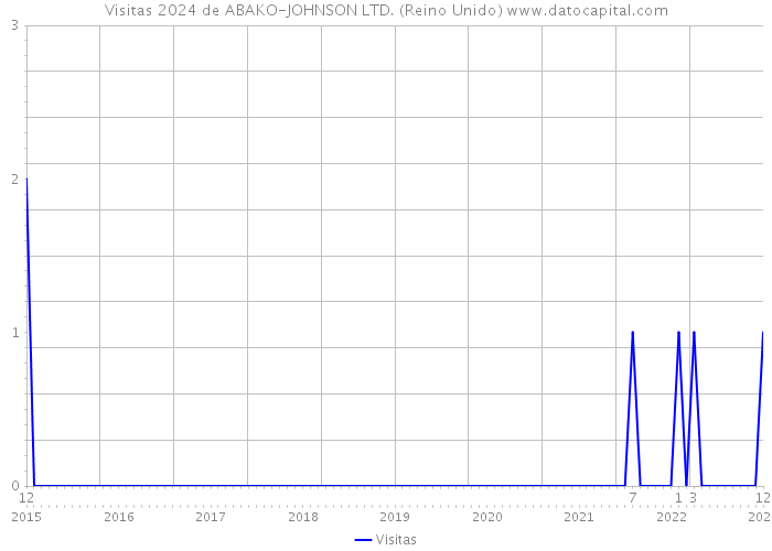 Visitas 2024 de ABAKO-JOHNSON LTD. (Reino Unido) 