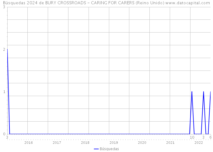 Búsquedas 2024 de BURY CROSSROADS - CARING FOR CARERS (Reino Unido) 