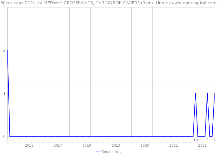 Búsquedas 2024 de MEDWAY CROSSROADS, CARING FOR CARERS (Reino Unido) 