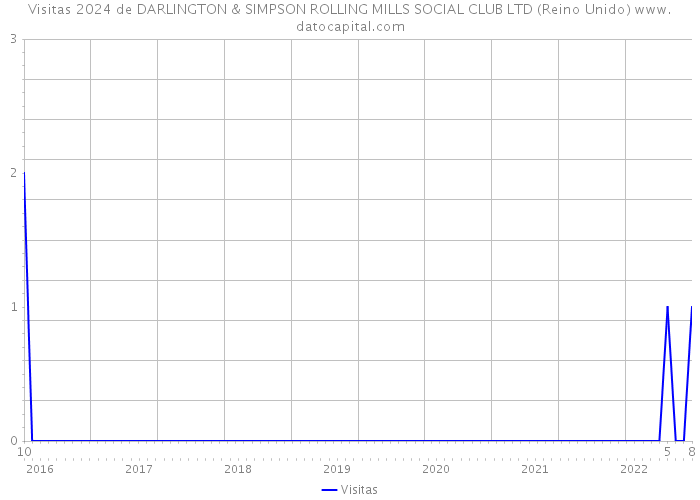 Visitas 2024 de DARLINGTON & SIMPSON ROLLING MILLS SOCIAL CLUB LTD (Reino Unido) 