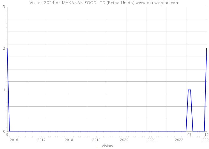 Visitas 2024 de MAKANAN FOOD LTD (Reino Unido) 