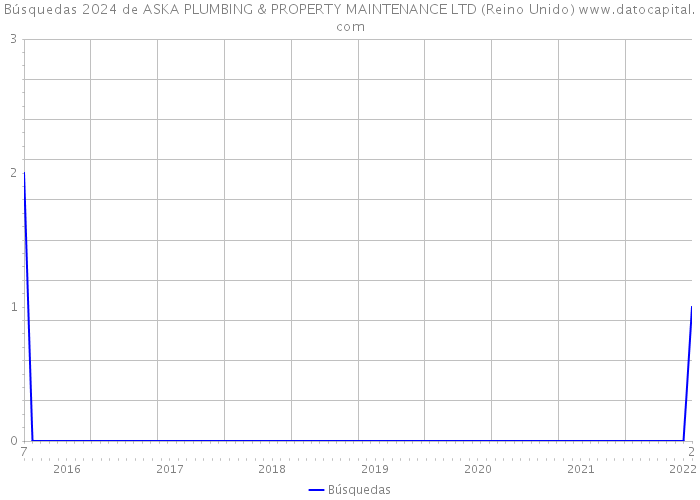 Búsquedas 2024 de ASKA PLUMBING & PROPERTY MAINTENANCE LTD (Reino Unido) 