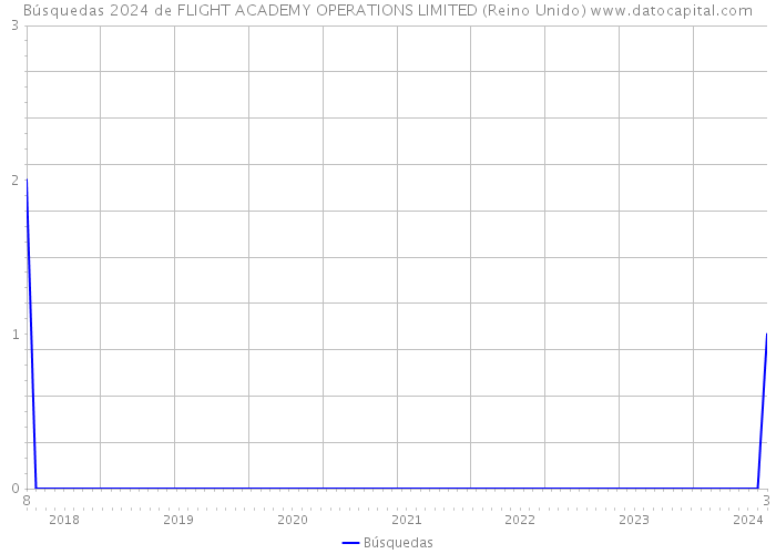 Búsquedas 2024 de FLIGHT ACADEMY OPERATIONS LIMITED (Reino Unido) 