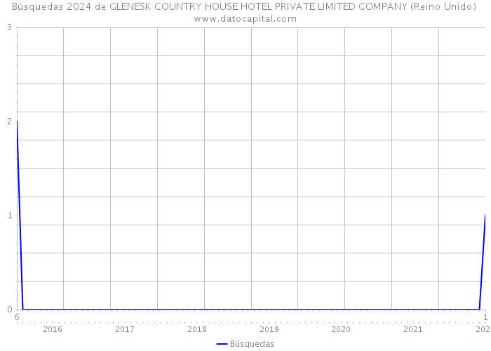 Búsquedas 2024 de GLENESK COUNTRY HOUSE HOTEL PRIVATE LIMITED COMPANY (Reino Unido) 