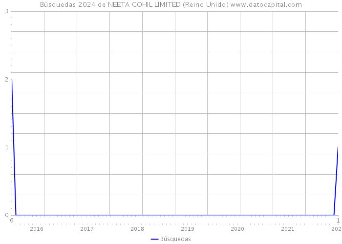 Búsquedas 2024 de NEETA GOHIL LIMITED (Reino Unido) 