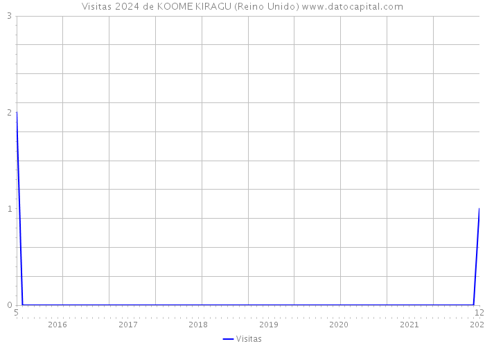 Visitas 2024 de KOOME KIRAGU (Reino Unido) 