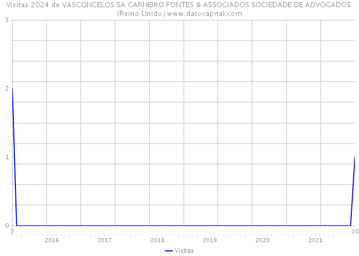 Visitas 2024 de VASCONCELOS SA CARNEIRO FONTES & ASSOCIADOS SOCIEDADE DE ADVOGADOS (Reino Unido) 