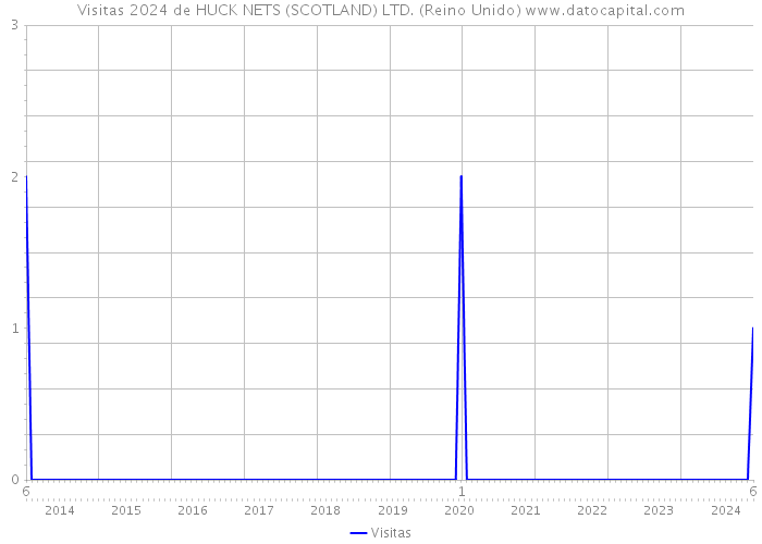 Visitas 2024 de HUCK NETS (SCOTLAND) LTD. (Reino Unido) 