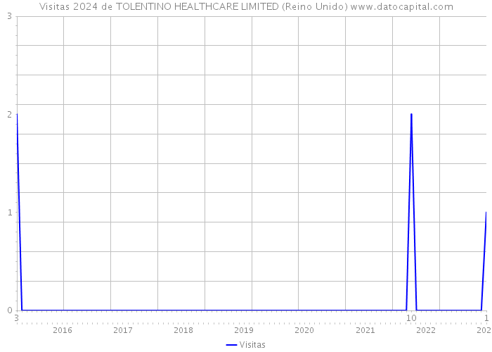 Visitas 2024 de TOLENTINO HEALTHCARE LIMITED (Reino Unido) 