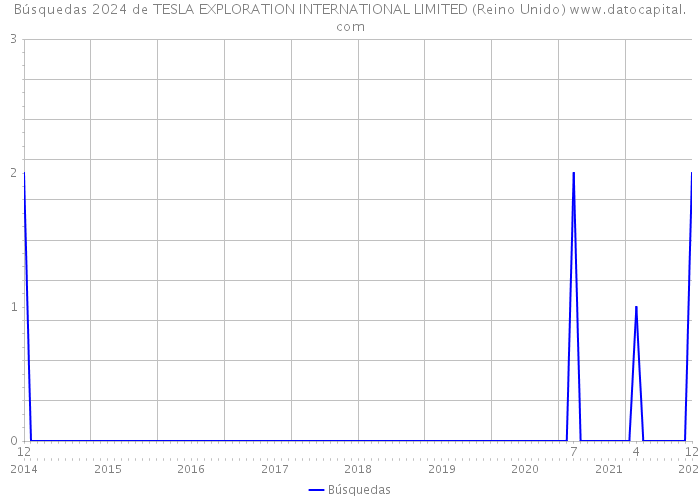 Búsquedas 2024 de TESLA EXPLORATION INTERNATIONAL LIMITED (Reino Unido) 
