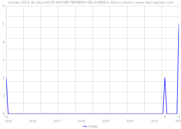 Visitas 2024 de SALVADOR MAYER FERREIRA DE ALMEIDA (Reino Unido) 