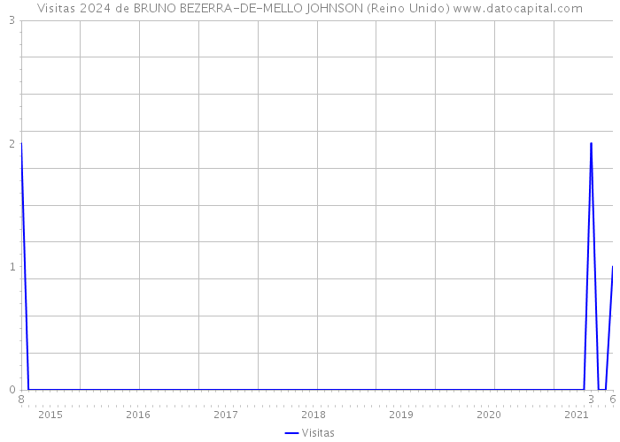 Visitas 2024 de BRUNO BEZERRA-DE-MELLO JOHNSON (Reino Unido) 