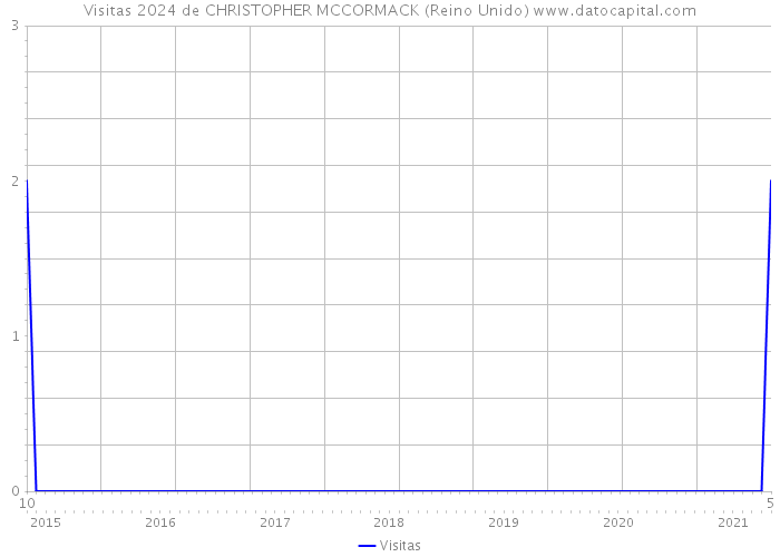 Visitas 2024 de CHRISTOPHER MCCORMACK (Reino Unido) 