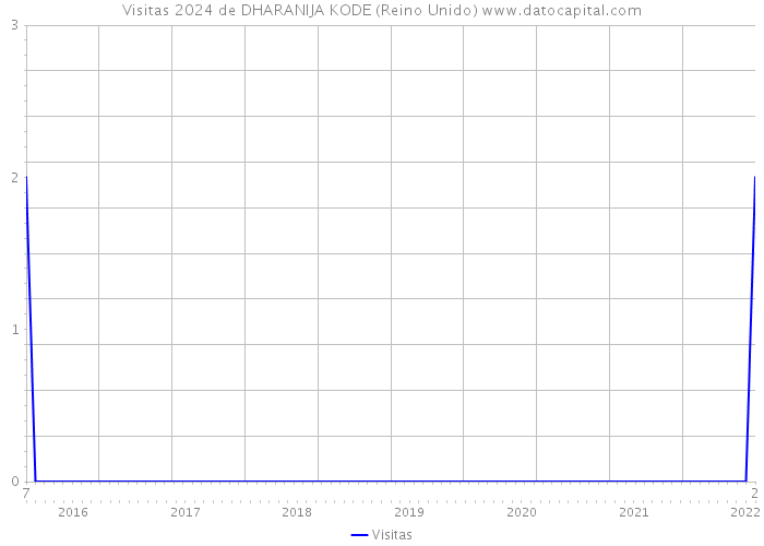 Visitas 2024 de DHARANIJA KODE (Reino Unido) 