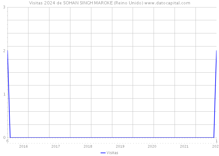 Visitas 2024 de SOHAN SINGH MAROKE (Reino Unido) 