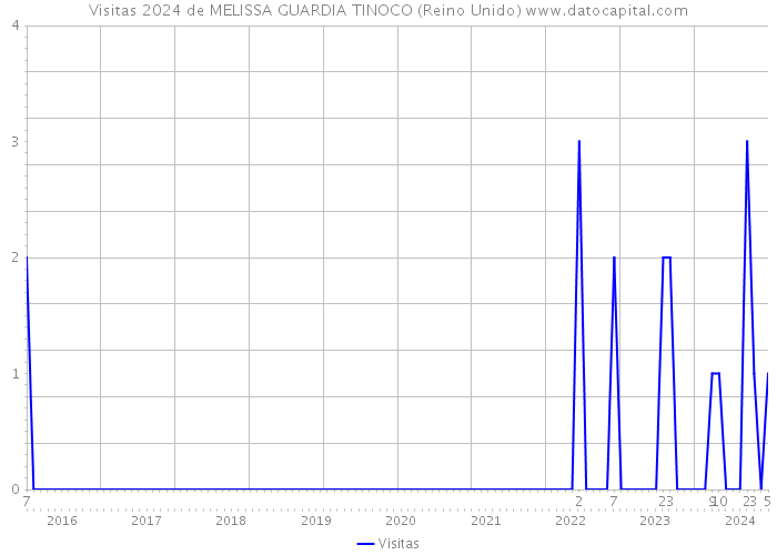 Visitas 2024 de MELISSA GUARDIA TINOCO (Reino Unido) 