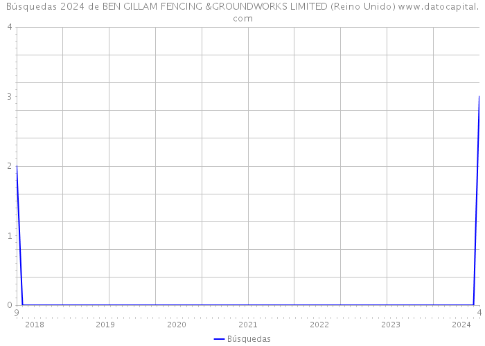 Búsquedas 2024 de BEN GILLAM FENCING &GROUNDWORKS LIMITED (Reino Unido) 