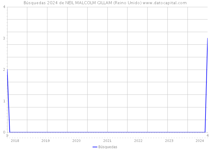 Búsquedas 2024 de NEIL MALCOLM GILLAM (Reino Unido) 